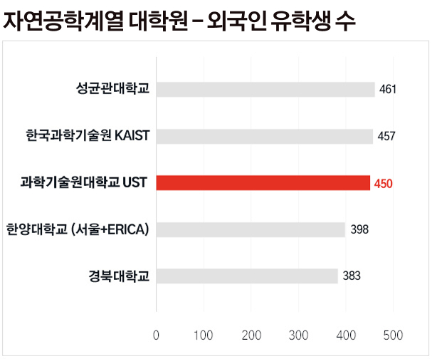 외국인 유학생 비중