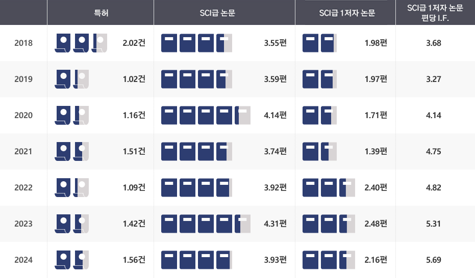 박사 졸업생 1인당 연구성과 이미지입니다. 자세한 내용은 하단을 참고해주세요.